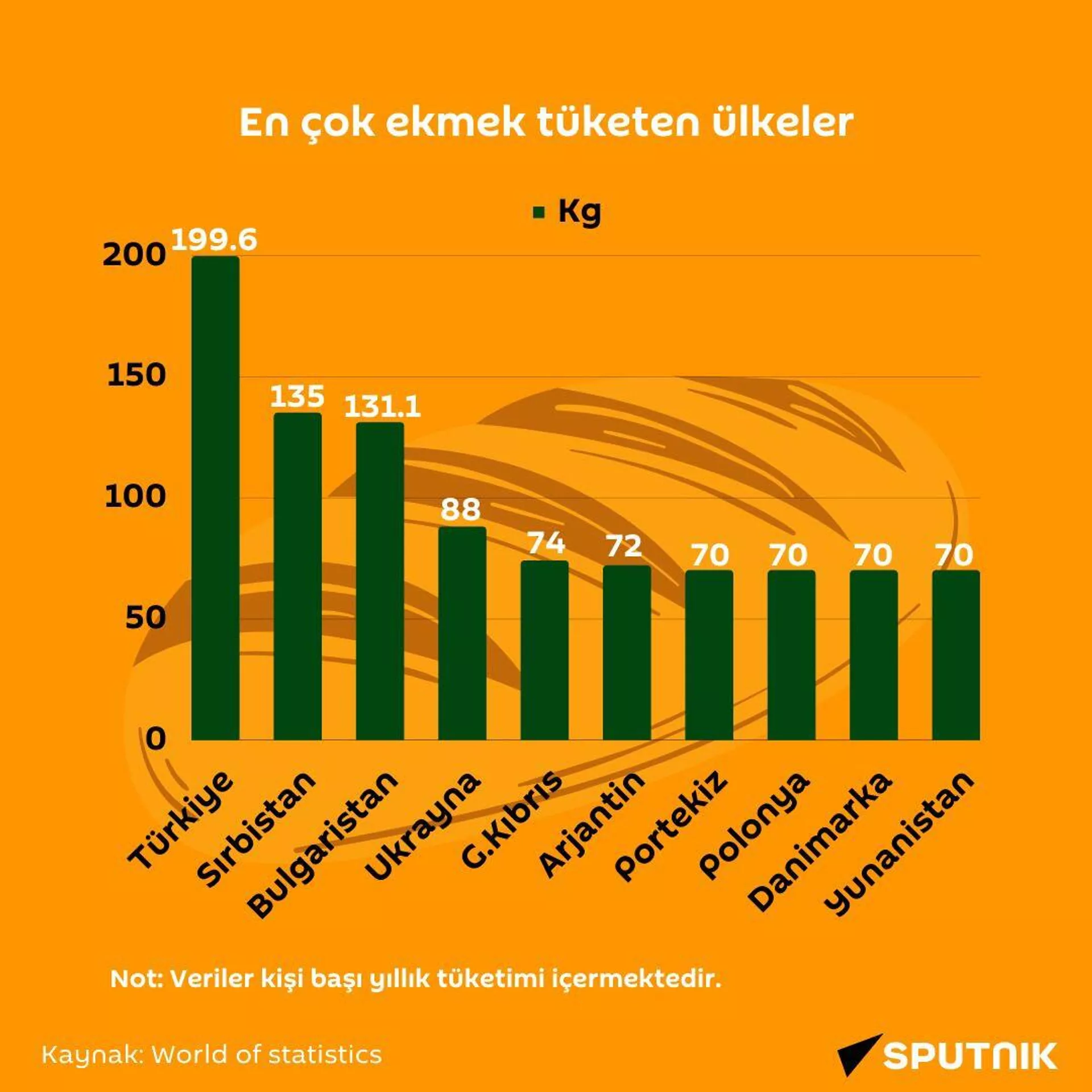 En çok ekmek tüketen ülkeler - Sputnik Türkiye, 1920, 03.07.2023