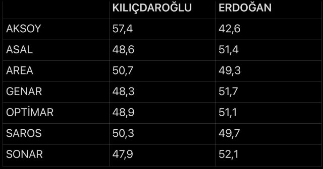 Erdoğan mı Kılıçdaroğlu mu? İşte 25 Nisan itibariyle yapılan 7 farklı anketin ortalaması